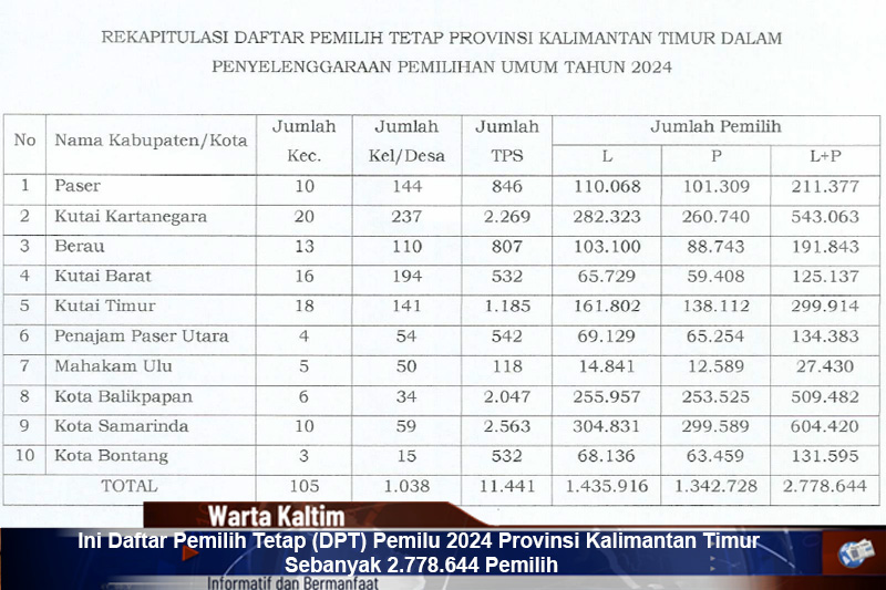 Ini Daftar Pemilih Tetap DPT Pemilu 2024 Provinsi Kalimantan Timur Sebanyak 2.778